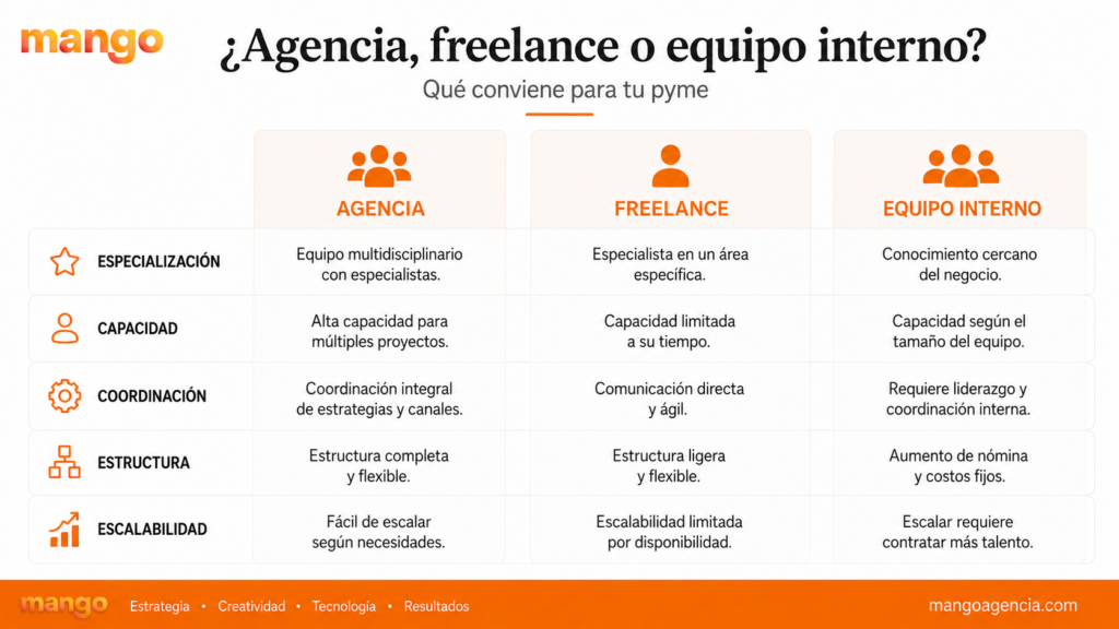agencia-vs-freelance-vs-equipo-interno