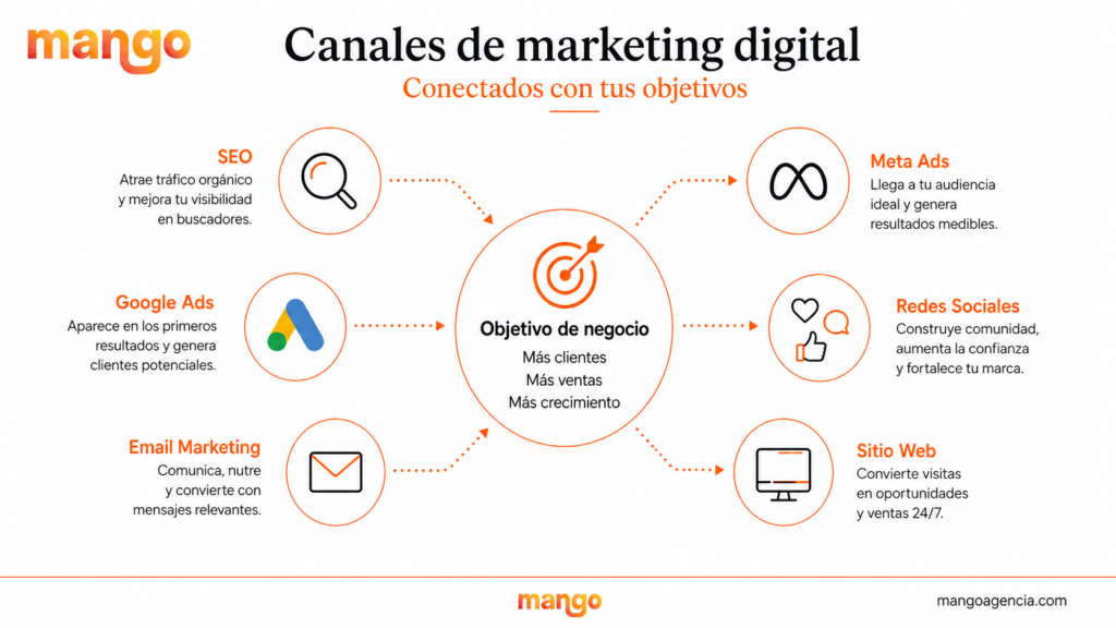 canales-marketing-digital-para-pymes