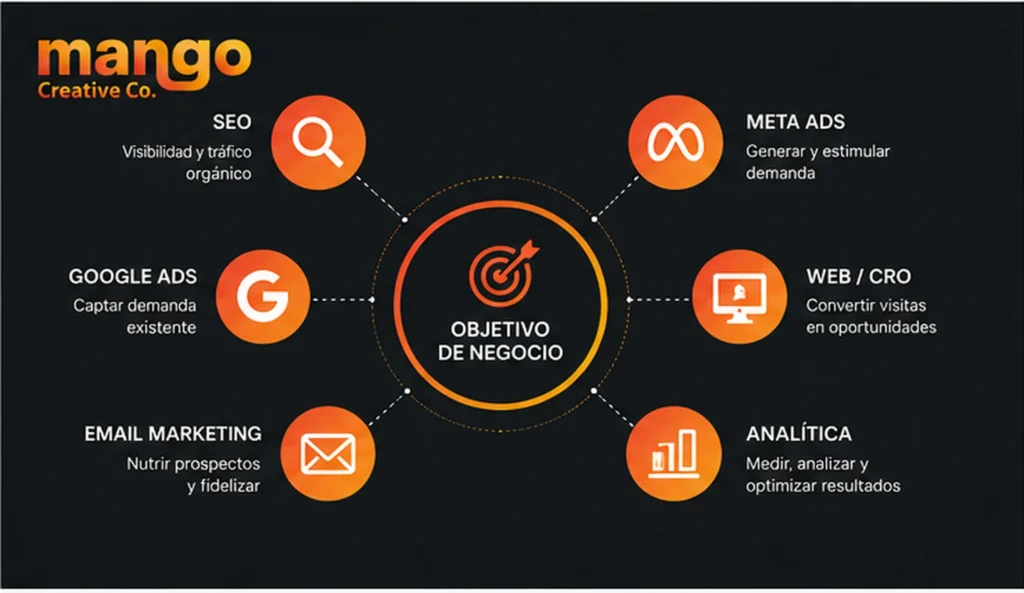 ecosistema-servicios-marketing-digital