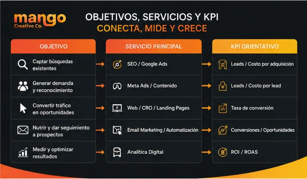 servicios-de-marketing-digital-objetivos-servicios-kpi-marketing-digital